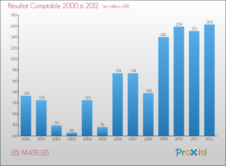 Evolution du résultat comptable pour la commune de LES MATELLES de 2000 à 2012 Evolution du résultat comptable pour LES MATELLES de 2000 à 2012