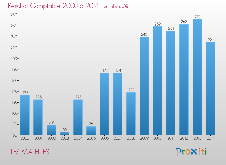 Evolution du résultat comptable pour la commune de LES MATELLES de 2000 à 2014 Evolution du résultat comptable pour LES MATELLES de 2000 à 2014