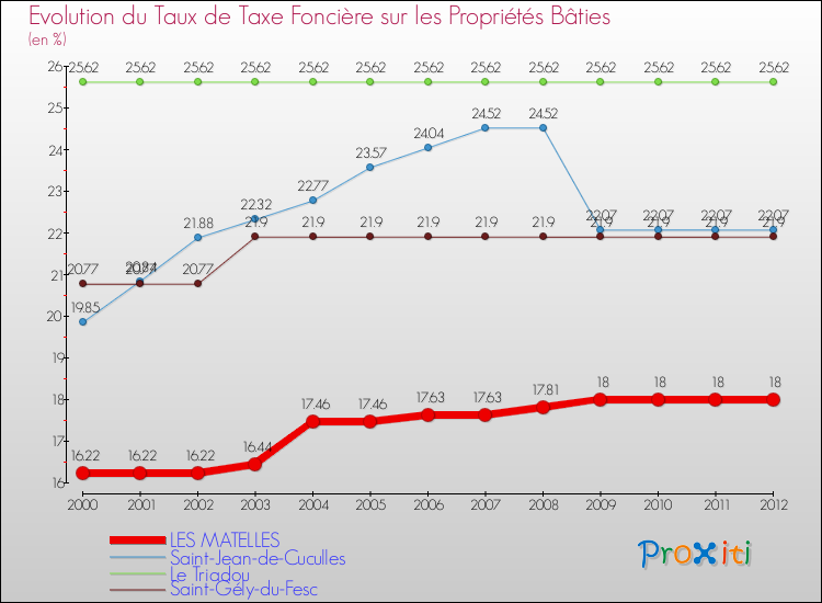 Evolution du taux de la taxe foncière sur le bati pour LES MATELLES et les communes proches de 2000 à 2012 Comparaison des taux de taxe foncière sur le bati pour LES MATELLES et les communes voisines de 2000 à 2012