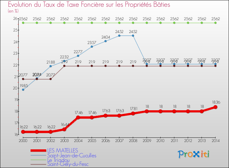 Evolution du taux de la taxe foncière sur le bati pour LES MATELLES et les communes proches de 2000 à 2014 Comparaison des taux de taxe foncière sur le bati pour LES MATELLES et les communes voisines de 2000 à 2014