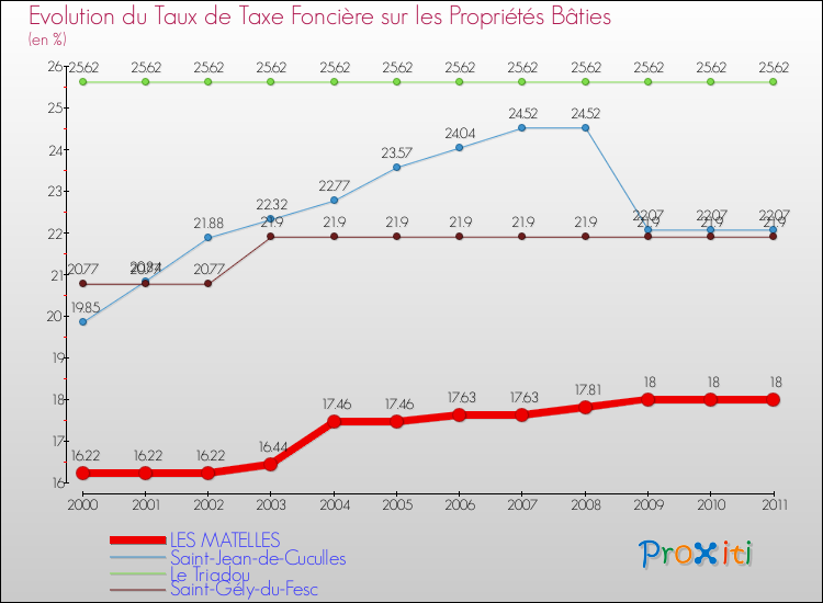 Evolution du taux de la taxe foncière sur le bati pour LES MATELLES et les communes proches Comparaison des taux de taxe foncière sur le bati pour LES MATELLES et les communes voisines