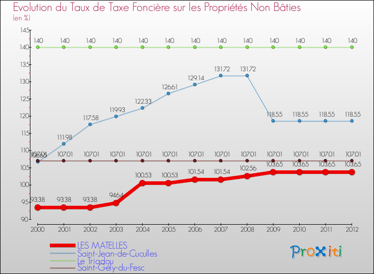 Evolution du taux de la taxe foncière sur les immeubles et terrains non batis pour LES MATELLES et les communes proches de 2000 à 2012 Comparaison des taux de la taxe foncière sur les immeubles et terrains non batis pour LES MATELLES et les communes voisines de 2000 à 2012