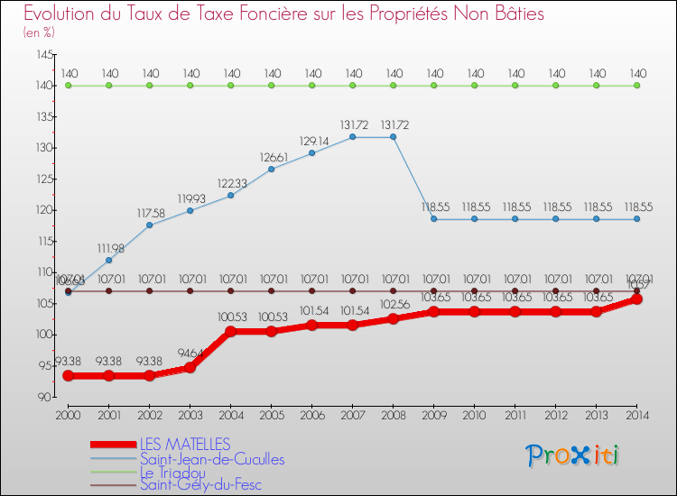 Evolution du taux de la taxe foncière sur les immeubles et terrains non batis pour LES MATELLES et les communes proches de 2000 à 2014 Comparaison des taux de la taxe foncière sur les immeubles et terrains non batis pour LES MATELLES et les communes voisines de 2000 à 2014
