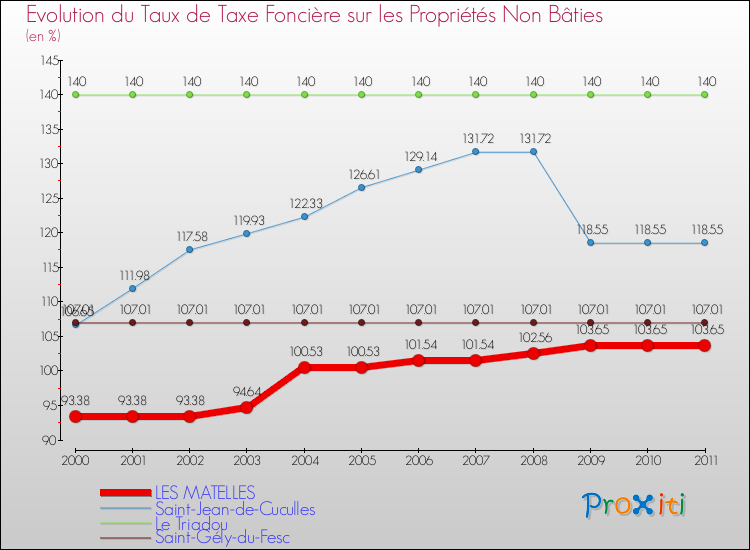 Evolution du taux de la taxe foncière sur les immeubles et terrains non batis pour LES MATELLES et les communes proches Comparaison des taux de la taxe foncière sur les immeubles et terrains non batis pour LES MATELLES et les communes voisines
