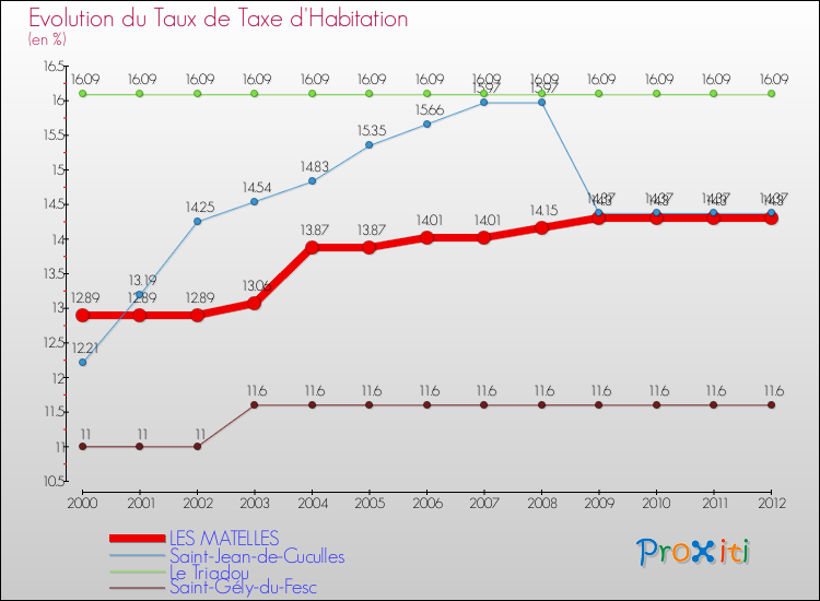 Evolution du taux de la taxe d'habitation pour LES MATELLES et les communes proches Comparaison des taux de la taxe d'habitation pour LES MATELLES et les communes voisines