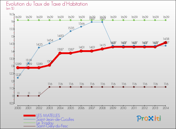 Evolution du taux de la taxe d'habitation pour LES MATELLES et les communes proches de 2000 à 2014 Comparaison des taux de la taxe d'habitation pour LES MATELLES et les communes voisines de 2000 à 2014