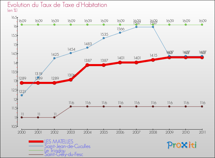 Evolution du taux de la taxe d'habitation pour LES MATELLES et les communes proches Comparaison des taux de la taxe d'habitation pour LES MATELLES et les communes voisines