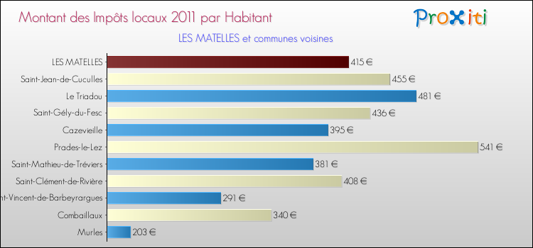Montant des impôts locaux par Habitant pour LES MATELLES et les communes proches Comparaison des impôts locaux par habitant pour LES MATELLES et les communes voisines