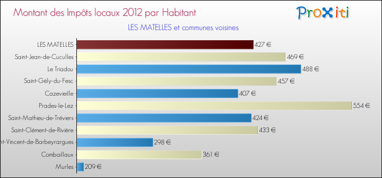 Montant des impôts locaux par Habitant pour LES MATELLES et les communes proches Comparaison des impôts locaux par habitant pour LES MATELLES et les communes voisines