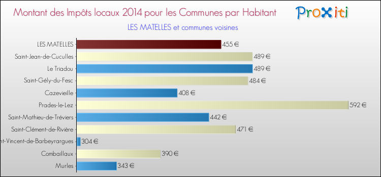 Montant des impôts locaux par Habitant pour LES MATELLES et les communes proches en 2014 Comparaison des impôts locaux par habitant pour LES MATELLES et les communes voisines en 2014