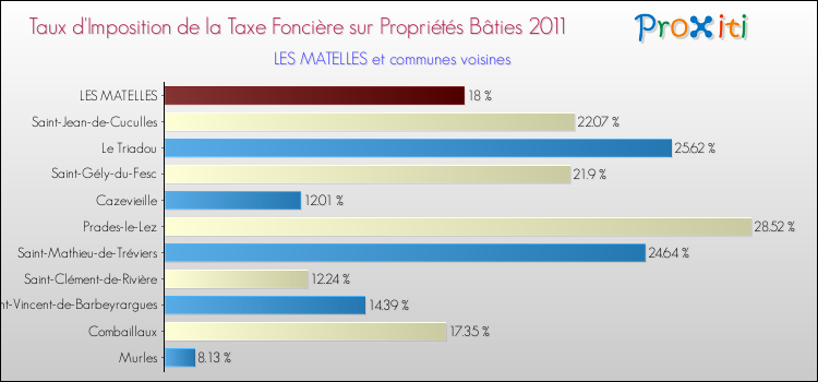 Taux d'imposition de la taxe foncière sur le bati 2011 pour LES MATELLES et les communes proches Comparaison des taux d'imposition de la taxe foncière sur le bati 2011 pour LES MATELLES et les communes voisines