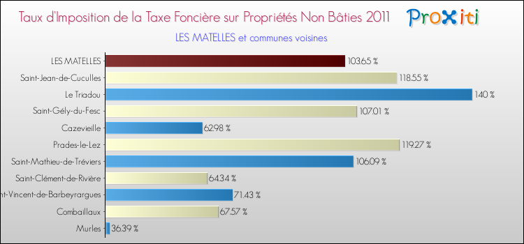 Taux d'imposition de la taxe foncière sur les immeubles et terrains non batis 2011 pour LES MATELLES et les communes proches Comparaison des taux d'imposition de la taxe foncière sur les immeubles et terrains non batis 2011 pour LES MATELLES et les communes voisines