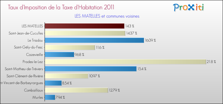 Taux d'imposition de la taxe d'habitation 2011 pour LES MATELLES et les communes proches Comparaison des taux d'imposition de la taxe d'habitation 2011 pour LES MATELLES et les communes voisines