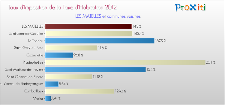 Taux d'imposition de la taxe d'habitation 2012 pour LES MATELLES et les communes proches Comparaison des taux d'imposition de la taxe d'habitation 2012 pour LES MATELLES et les communes voisines