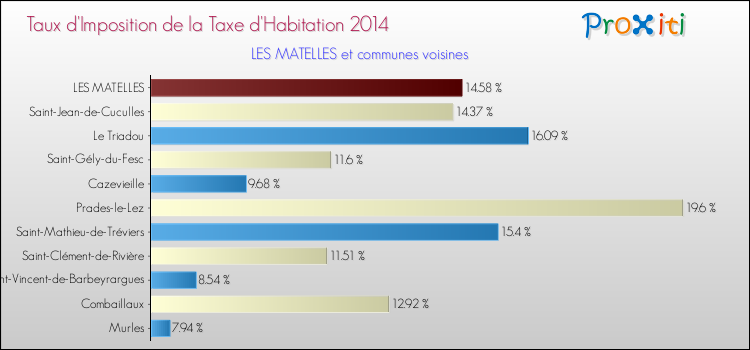 Taux d'imposition de la taxe d'habitation 2014 pour LES MATELLES et les communes proches Comparaison des taux d'imposition de la taxe d'habitation 2014 pour LES MATELLES et les communes voisines