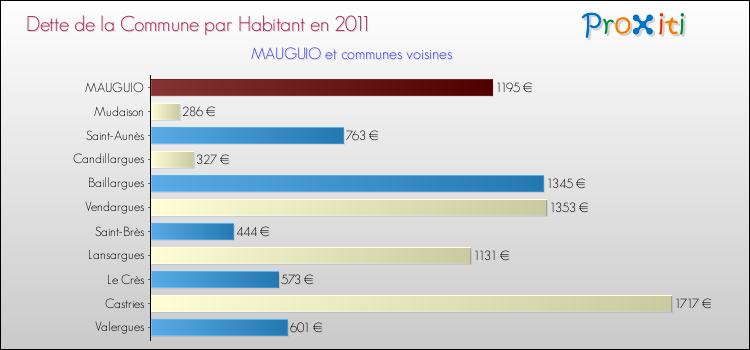 Dette par habitant de la commune en 2011 pour MAUGUIO et les communes proches Comparaison de la dette par habitant de la commune en 2011 pour MAUGUIO et les communes voisines