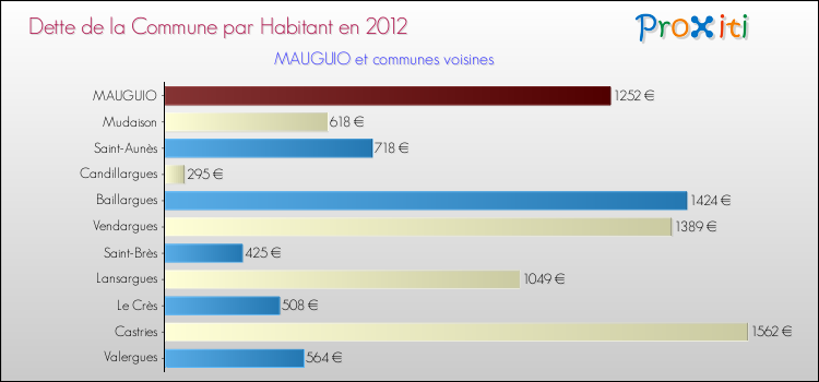 Dette par habitant de la commune en 2012 pour MAUGUIO et les communes proches Comparaison de la dette par habitant de la commune en 2012 pour MAUGUIO et les communes voisines