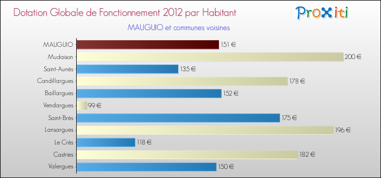 Montant des dotations globales de fonctionnement DGF par Habitant pour MAUGUIO et les communes proches Comparaison des des dotations globales de fonctionnement DGF par habitant pour MAUGUIO et les communes voisines