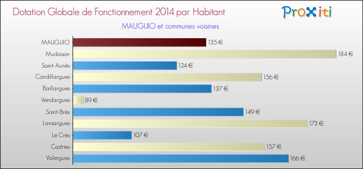 Montant des dotations globales de fonctionnement DGF par Habitant pour MAUGUIO et les communes proches en 2014. Comparaison des des dotations globales de fonctionnement DGF par habitant pour MAUGUIO et les communes voisines en 2014.