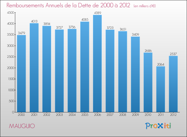 Evolution de l'annuité de la dette pour la commune de MAUGUIO de 2000 à 2012 Annuités de la dette pour MAUGUIO de 2000 à 2012
