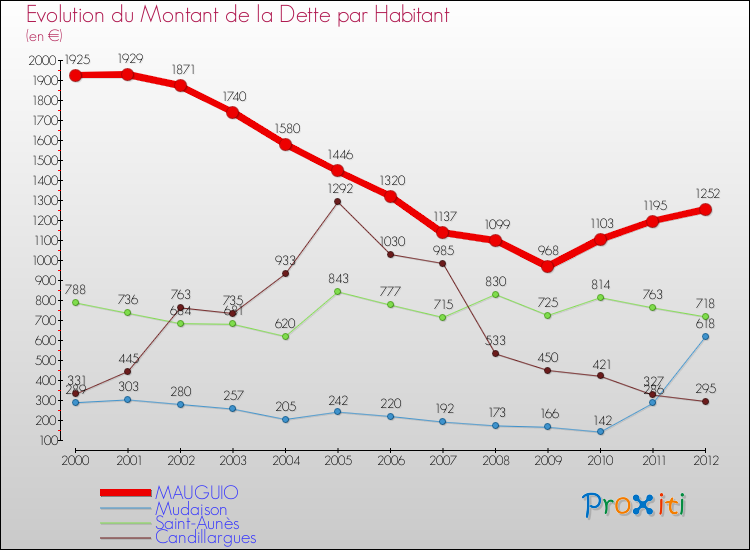 Evolution de la dette par habitant pour la commune de MAUGUIO et les communes proches de 2000 à 2012 Comparaison de la dette par habitant pour MAUGUIO et les communes voisines de 2000 à 2012