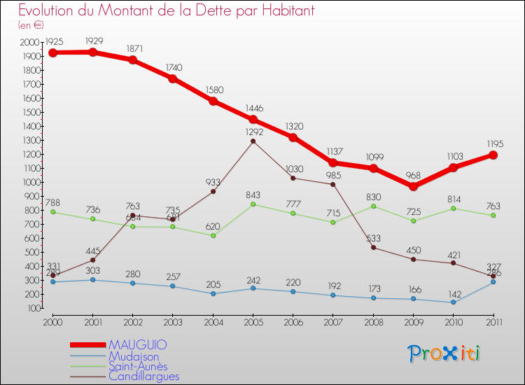 Evolution de la dette par habitant pour la commune de MAUGUIO et les communes proches Comparaison de la dette par habitant pour MAUGUIO et les communes voisines