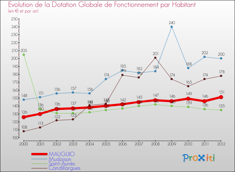 Evolution et montant de la dotation globale de fonctionnement par Habitant pour MAUGUIO et les communes proches Comparaison des dotations globales de fonctionnement par habitant pour MAUGUIO et les communes voisines