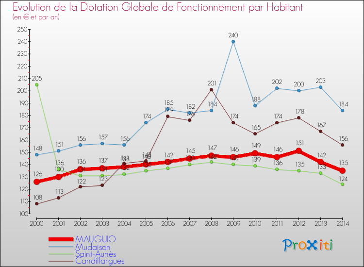 Evolution et montant de la dotation globale de fonctionnement par Habitant pour MAUGUIO et les communes proches de 2000 à 2014. Comparaison des dotations globales de fonctionnement par habitant pour MAUGUIO et les communes voisines de 2000 à 2014.