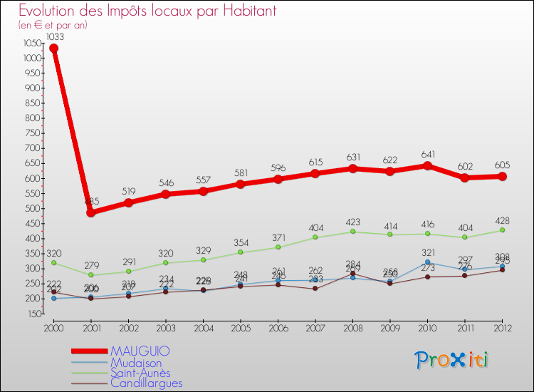Evolution et montant des impôts locaux par Habitant pour MAUGUIO et les communes proches Comparaison des impôts locaux par habitant pour MAUGUIO et les communes voisines