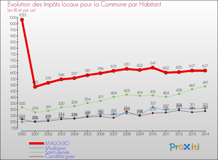 Evolution et montant des impôts locaux par Habitant pour MAUGUIO et les communes proches de 2000 à 2014 Comparaison des impôts locaux par habitant pour MAUGUIO et les communes voisines de 2000 à 2014