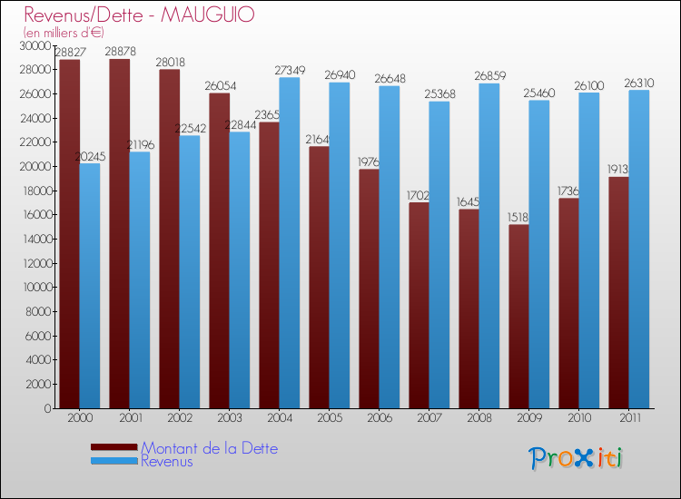 Evolution comparée de la dette et des revenus pour la commune de MAUGUIO de 2000 à 2011 Comparaison de la dette et des revenus pour MAUGUIO de 2000 à 2011