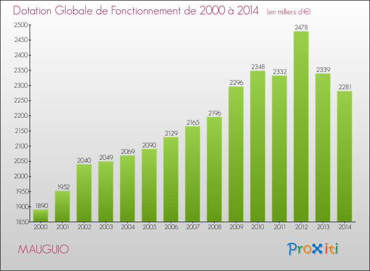Evolution du montant de la Dotation Globale de Fonctionnement pour la commune de MAUGUIO de 2000 à 2014 Evolution du montant de la Dotation Globale de Fonctionnement pour MAUGUIO de 2000 à 2014