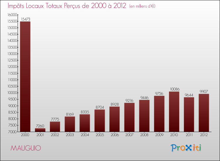 Evolution des Impôts Locaux pour la commune de MAUGUIO de 2000 à 2012 Evolution des Impôts Locaux pour MAUGUIO de 2000 à 2012