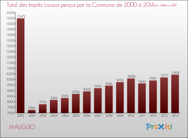 Evolution des Impôts Locaux pour la commune de MAUGUIO de 2000 à 2014 Evolution des Impôts Locaux pour MAUGUIO de 2000 à 2014