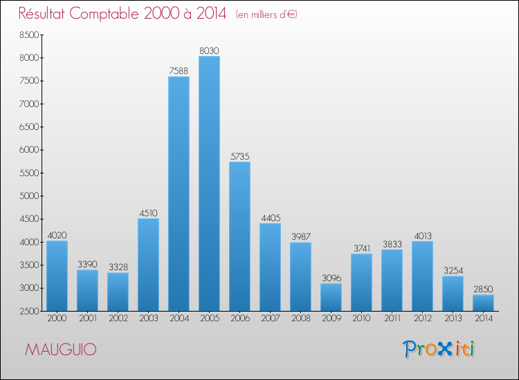 Evolution du résultat comptable pour la commune de MAUGUIO de 2000 à 2014 Evolution du résultat comptable pour MAUGUIO de 2000 à 2014