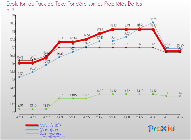 Evolution du taux de la taxe foncière sur le bati pour MAUGUIO et les communes proches de 2000 à 2012 Comparaison des taux de taxe foncière sur le bati pour MAUGUIO et les communes voisines de 2000 à 2012