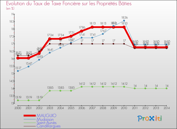 Evolution du taux de la taxe foncière sur le bati pour MAUGUIO et les communes proches de 2000 à 2014 Comparaison des taux de taxe foncière sur le bati pour MAUGUIO et les communes voisines de 2000 à 2014
