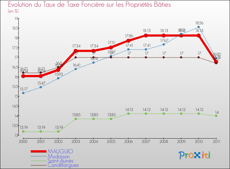 Evolution du taux de la taxe foncière sur le bati pour MAUGUIO et les communes proches Comparaison des taux de taxe foncière sur le bati pour MAUGUIO et les communes voisines