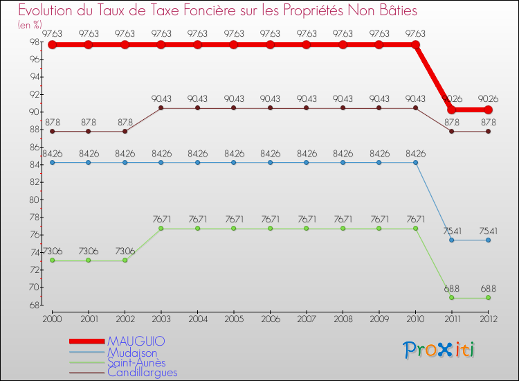 Evolution du taux de la taxe foncière sur les immeubles et terrains non batis pour MAUGUIO et les communes proches de 2000 à 2012 Comparaison des taux de la taxe foncière sur les immeubles et terrains non batis pour MAUGUIO et les communes voisines de 2000 à 2012