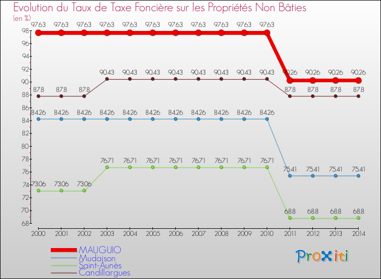 Evolution du taux de la taxe foncière sur les immeubles et terrains non batis pour MAUGUIO et les communes proches de 2000 à 2014 Comparaison des taux de la taxe foncière sur les immeubles et terrains non batis pour MAUGUIO et les communes voisines de 2000 à 2014