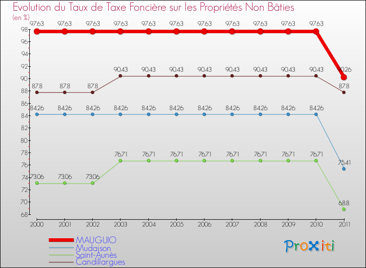 Evolution du taux de la taxe foncière sur les immeubles et terrains non batis pour MAUGUIO et les communes proches Comparaison des taux de la taxe foncière sur les immeubles et terrains non batis pour MAUGUIO et les communes voisines