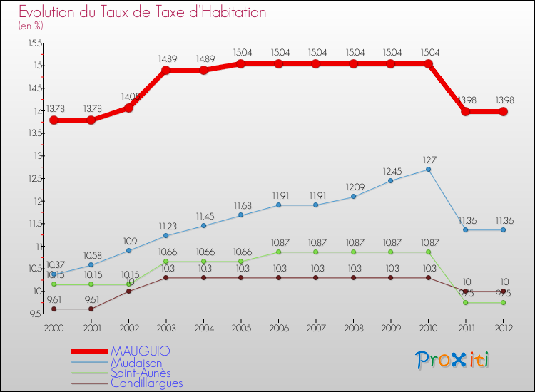 Evolution du taux de la taxe d'habitation pour MAUGUIO et les communes proches Comparaison des taux de la taxe d'habitation pour MAUGUIO et les communes voisines