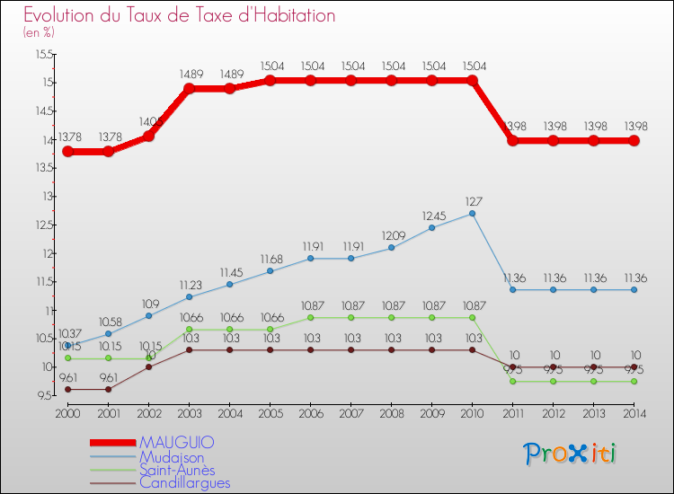 Evolution du taux de la taxe d'habitation pour MAUGUIO et les communes proches de 2000 à 2014 Comparaison des taux de la taxe d'habitation pour MAUGUIO et les communes voisines de 2000 à 2014