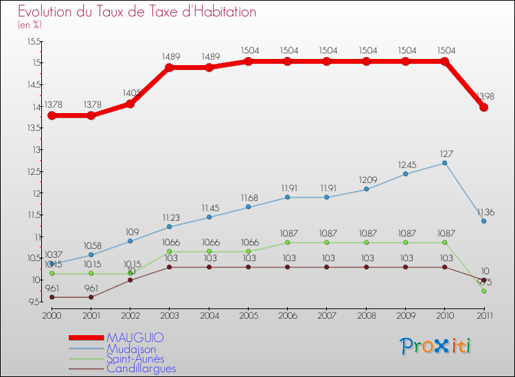 Evolution du taux de la taxe d'habitation pour MAUGUIO et les communes proches Comparaison des taux de la taxe d'habitation pour MAUGUIO et les communes voisines