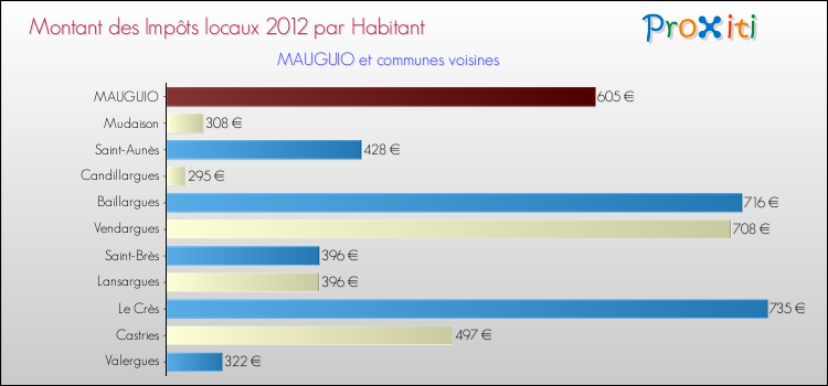 Montant des impôts locaux par Habitant pour MAUGUIO et les communes proches Comparaison des impôts locaux par habitant pour MAUGUIO et les communes voisines