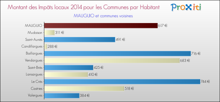 Montant des impôts locaux par Habitant pour MAUGUIO et les communes proches en 2014 Comparaison des impôts locaux par habitant pour MAUGUIO et les communes voisines en 2014