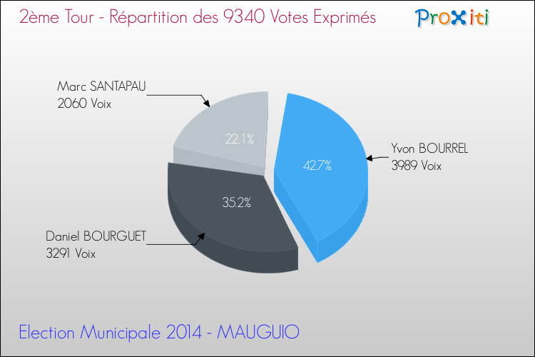 Répartition des votes exprimés au 2ème Tour des Elections Municipales 2014 de la commune de MAUGUIO Elections Municipales 2014 - Répartition des votes exprimés au 2ème Tour pour la commune de MAUGUIO
