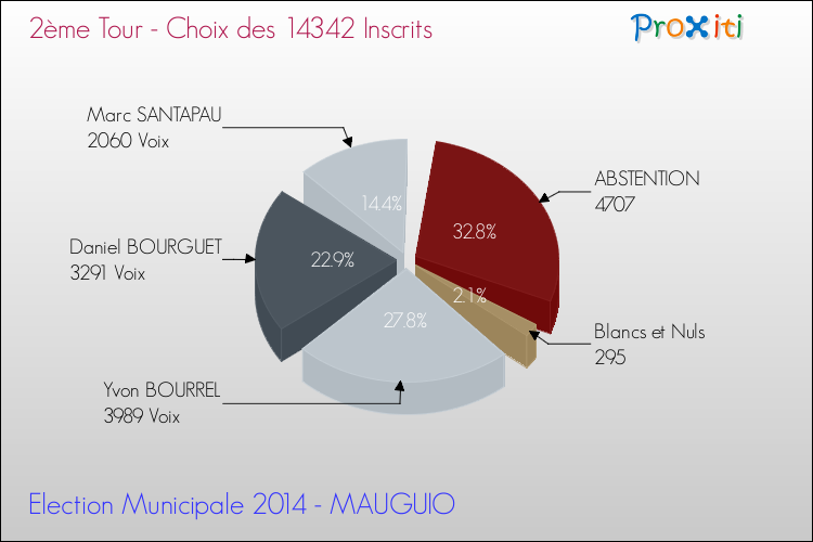 Résultats par rapport aux inscrits au 2ème Tour des Elections Municipales 2014 de la commune de MAUGUIO Elections Municipales 2014 - Résultats par rapport aux inscrits au 2ème Tour pour la commune de MAUGUIO