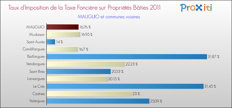 Taux d'imposition de la taxe foncière sur le bati 2011 pour MAUGUIO et les communes proches Comparaison des taux d'imposition de la taxe foncière sur le bati 2011 pour MAUGUIO et les communes voisines