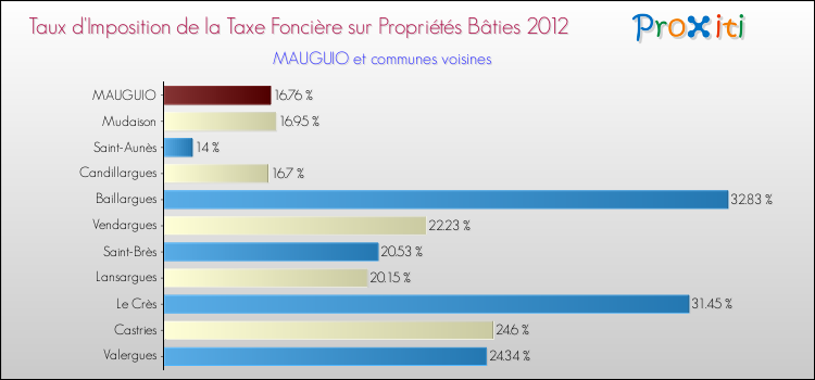Taux d'imposition de la taxe foncière sur le bati 2012 pour MAUGUIO et les communes proches Comparaison des taux d'imposition de la taxe foncière sur le bati 2012 pour MAUGUIO et les communes voisines